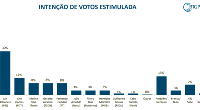 Bolsonaro e Haddad pesquisa BGT Pactual eleições 2018