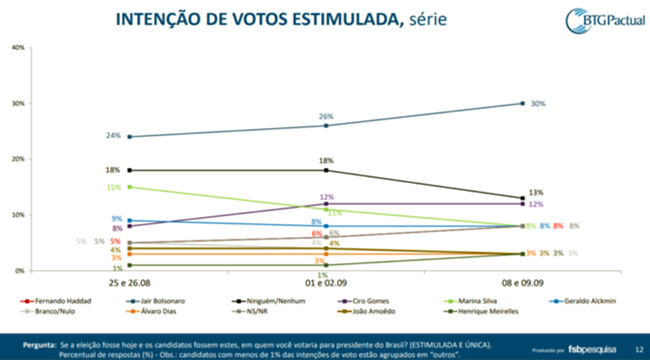 Bolsonaro e Haddad pesquisa BGT Pactual eleições 2018