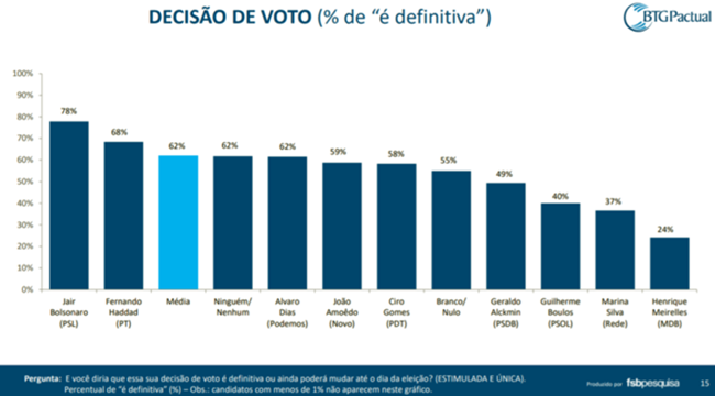Bolsonaro e Haddad pesquisa BGT Pactual eleições 2018