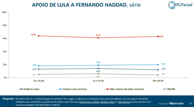 Bolsonaro e Haddad pesquisa BGT Pactual eleições 2018
