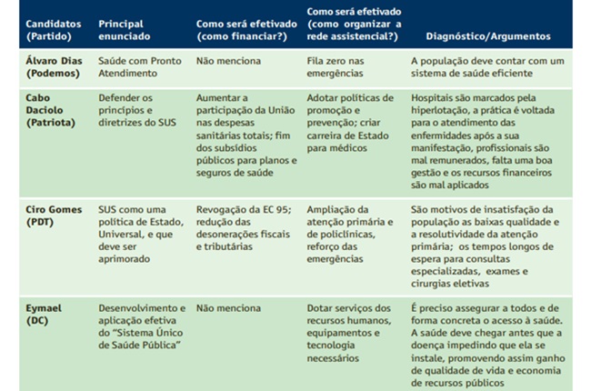 Bolsonaro único candidato recursos saúde pública