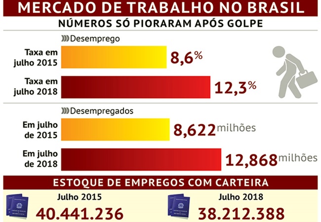 desafio gerar emprego desastre governo temer 