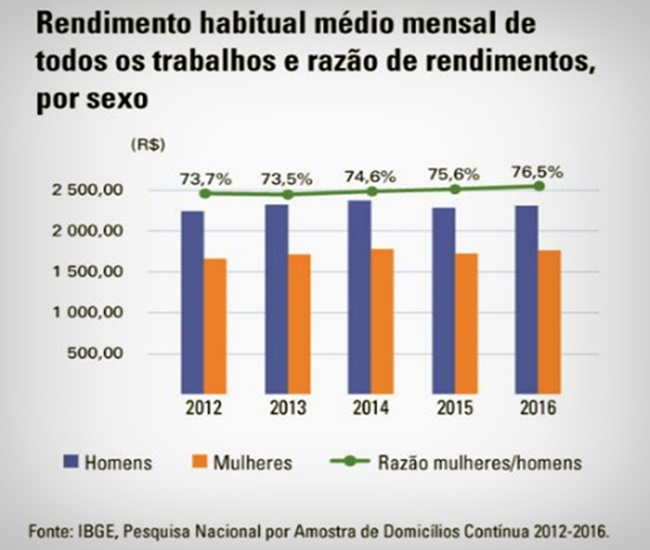 salário renda mulheres que votam em Bolsonaro eleições