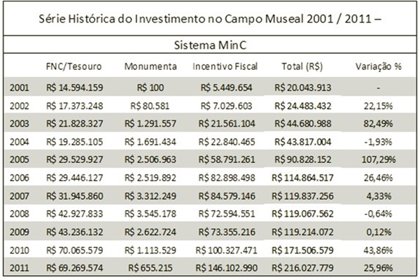 Série histórica ascensão declínio investimento em museus