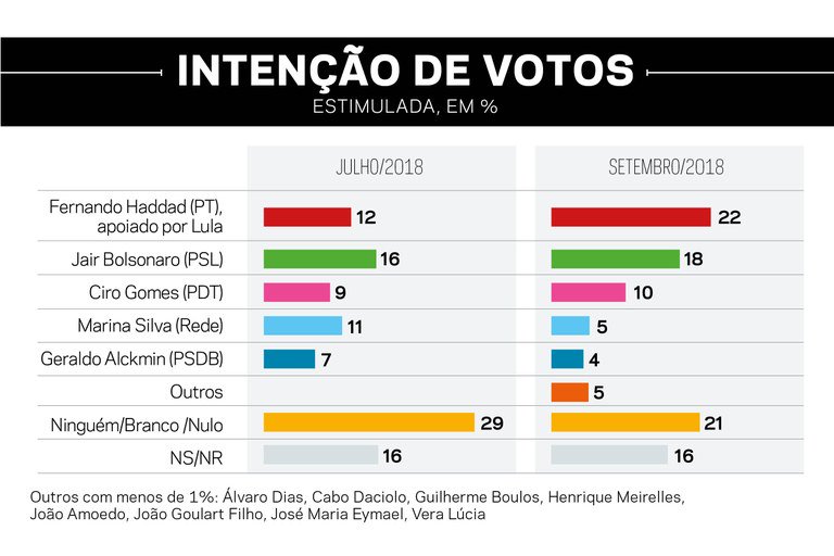 pesquisa Vox Populi Haddad