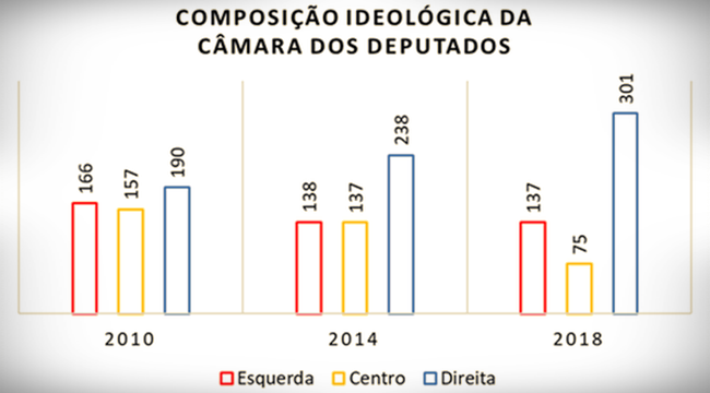 composição ideológica Câmara dos Deputados eleições 2018