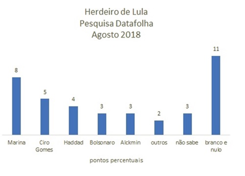 Lula doador universal de votos Bolsonaro herdeiro