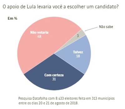 Lula doador universal de votos Bolsonaro herdeiro