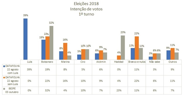 Lula doador universal de votos Bolsonaro herdeiro