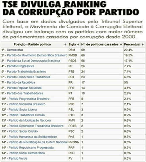 corrupção avaliemos gestões petistas ódio divide