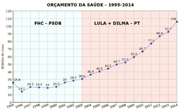 orçamento saúde avaliemos gestões petistas ódio divide