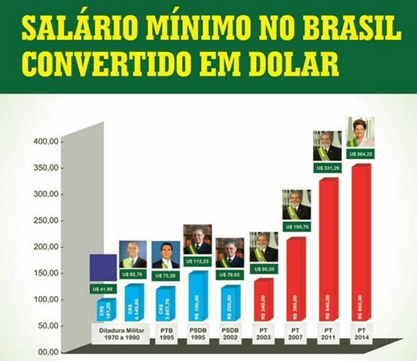 salário mínimo dólar avaliemos gestões petistas ódio divide