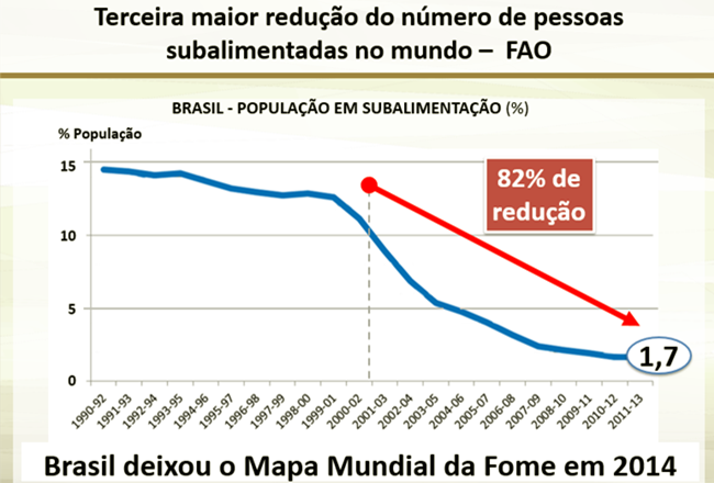 subalimentados fome pobreza razões avaliemos gestões petistas evitemos ódio divide