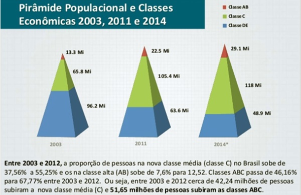 piramide social evolução avaliemos gestões petistas ódio divide