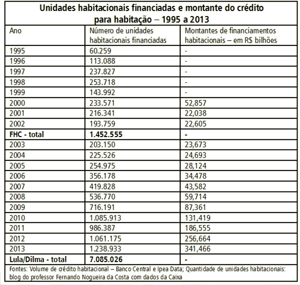 financiamento habitação razões avaliemos gestões petistas evitemos ódio divide