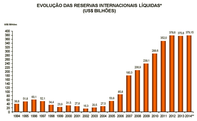 evolução reservas internacionais avaliemos gestões petistas ódio divide