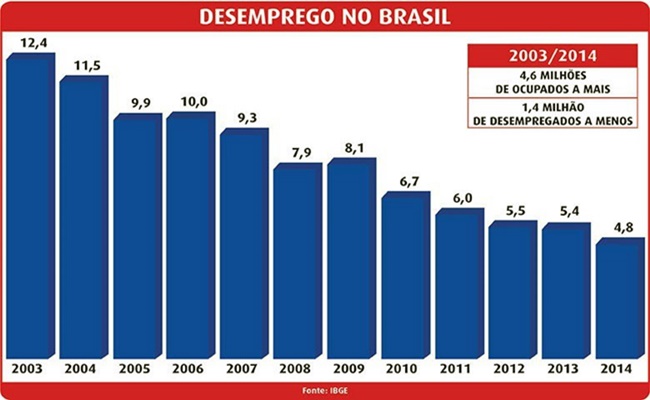 desemprego avaliemos gestões petistas ódio divide