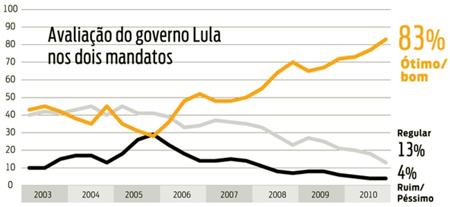 avaliação governo lula avaliemos gestões petistas ódio divide