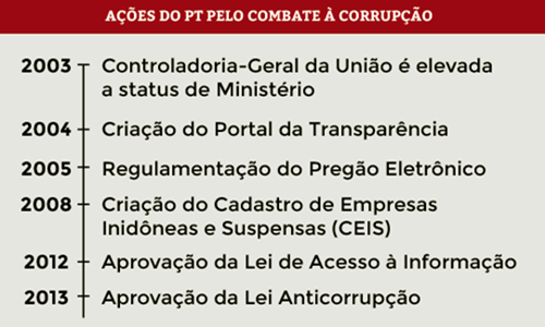 ações combate corrupção avaliemos gestões petistas ódio divide