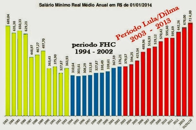 salário mínimo avaliemos gestões petistas ódio divide