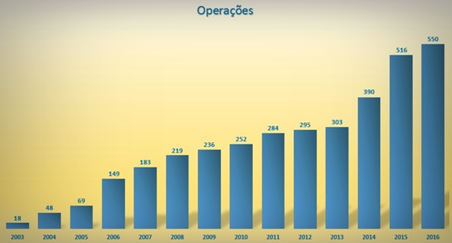 operações PF avaliemos gestões petistas ódio divide