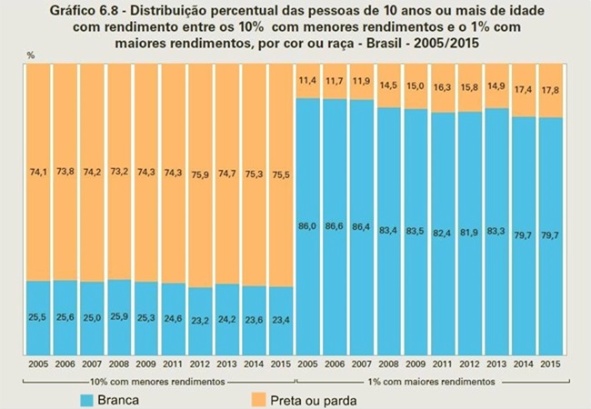 enorme desigualdade social negros e brancos no Brasil