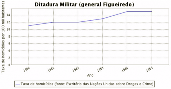 índices da violência urbana no período da ditadura militar figueiredo