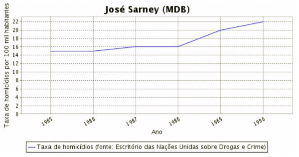 índices da violência urbana no período da ditadura militar sarney