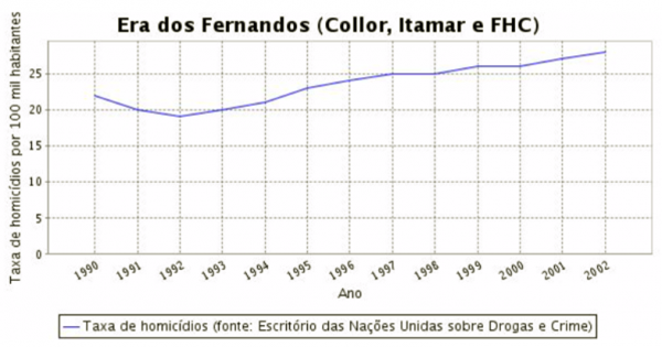 índices da violência urbana no período da ditadura militar fhc