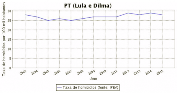 índices da violência urbana no período da ditadura militar lula dilma