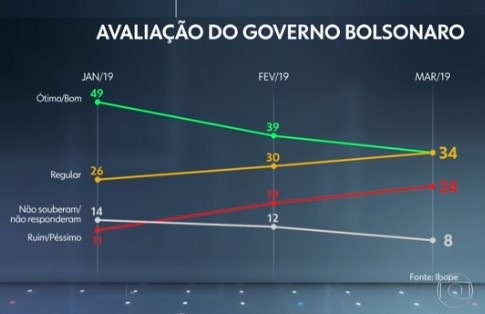 pesquisa ibope bolsonaro avaliação governo