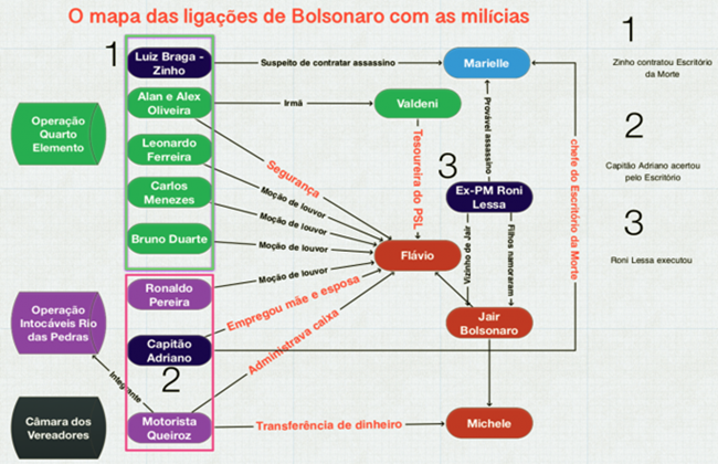 mapa das ligações de Bolsonaro com as milícias