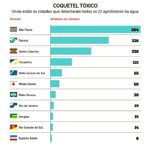 cidades do Brasil coquetel agrotóxicos água potáveis meio ambiente 