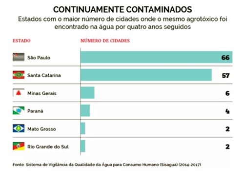 cidades do Brasil coquetel agrotóxicos água potáveis meio ambiente 