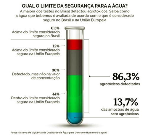 cidades do Brasil coquetel agrotóxicos água potáveis meio ambiente 