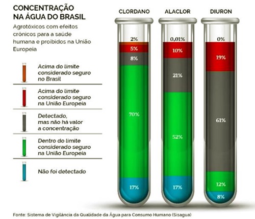 cidades do Brasil coquetel agrotóxicos água potáveis meio ambiente 