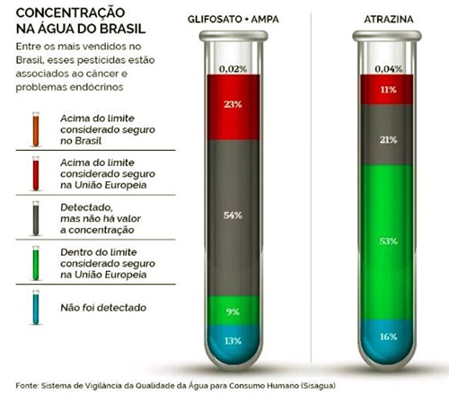 cidades do Brasil coquetel agrotóxicos água potáveis meio ambiente 