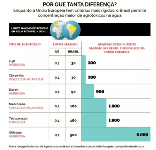 cidades do Brasil coquetel agrotóxicos água potáveis meio ambiente 