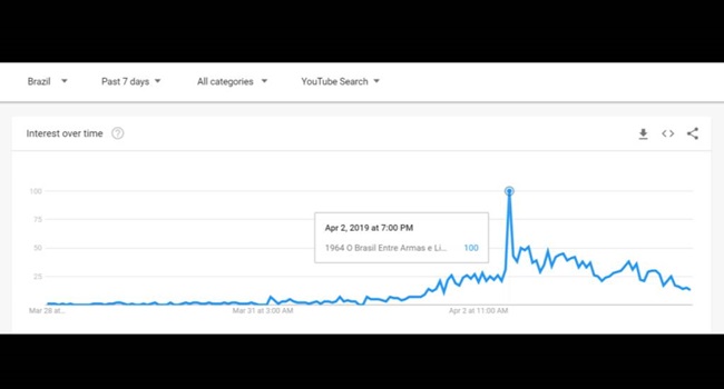 páginas de fake news filme pró-golpe de 1964