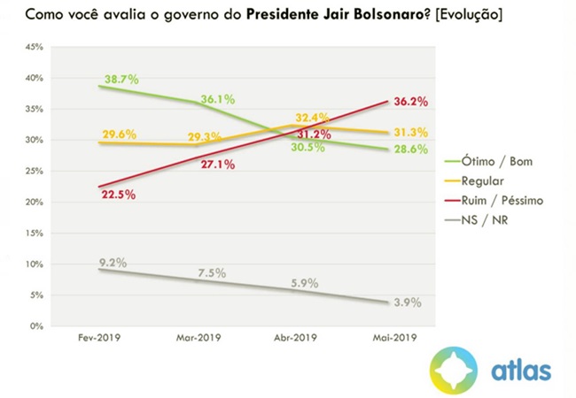 Desaprovação do governo Bolsonaro aumenta pesquisa atlas Educação Economia Lula