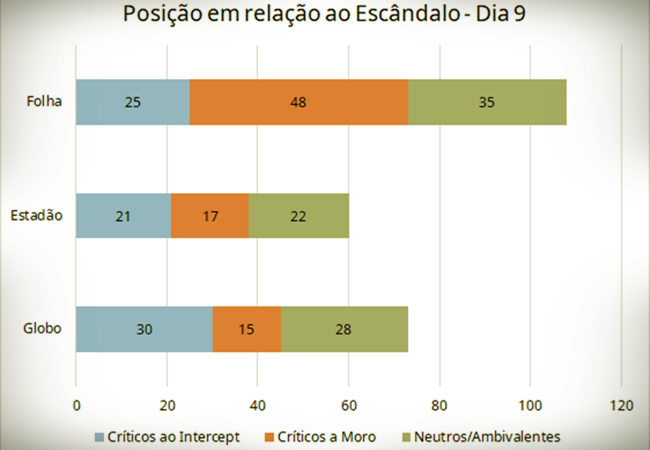 Globo Estadão priorizam ataques ao The Intercept revela levantamento