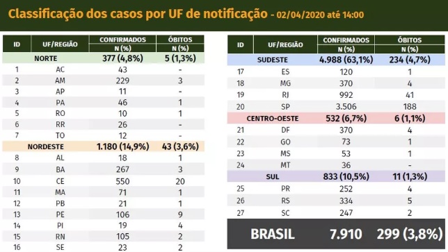 casos coronavírus Brasil