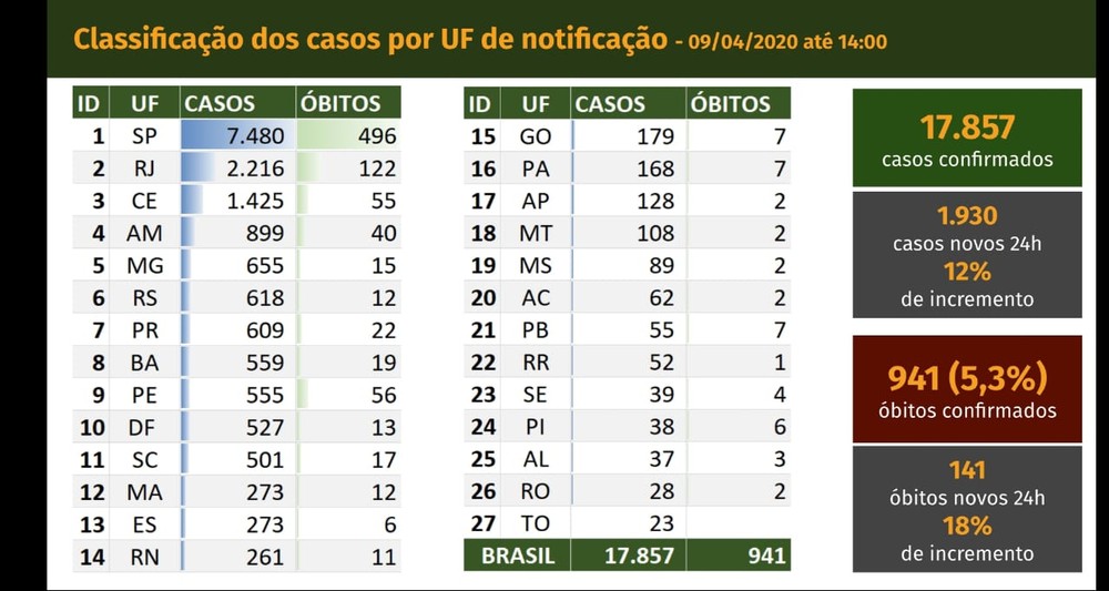 casos coronavírus no Brasil