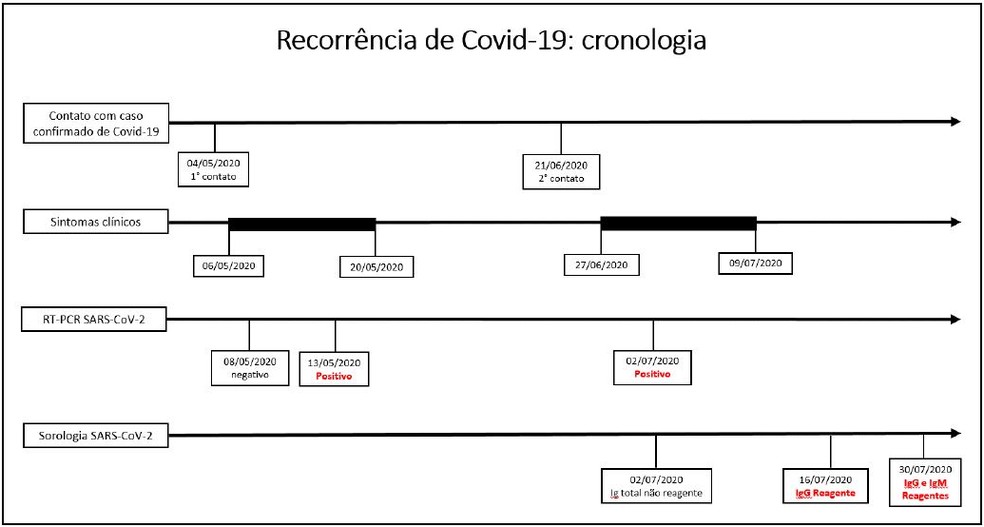 reinfecção coronavírus