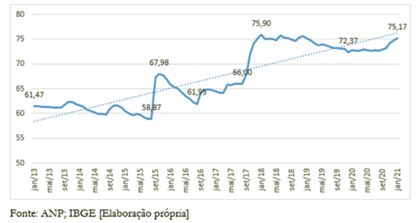 aumento preço do gás de cozinha política Petrobrás privatização Liquigás