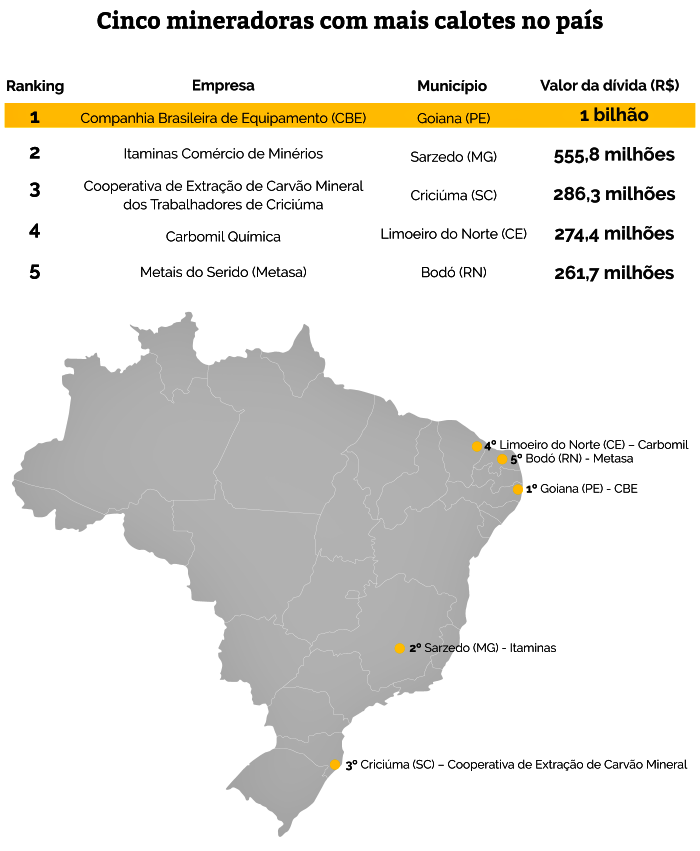 mineradoras mais caloteiras brasil cbe itaminas