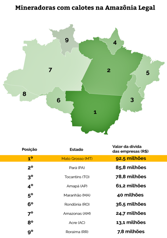 mineradoras Amazônia legal mais caloteiras brasil cbe itaminas