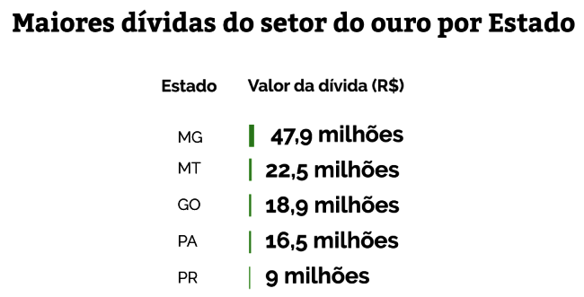 mineradoras dividas setor de ouro estados mais caloteiras brasil 