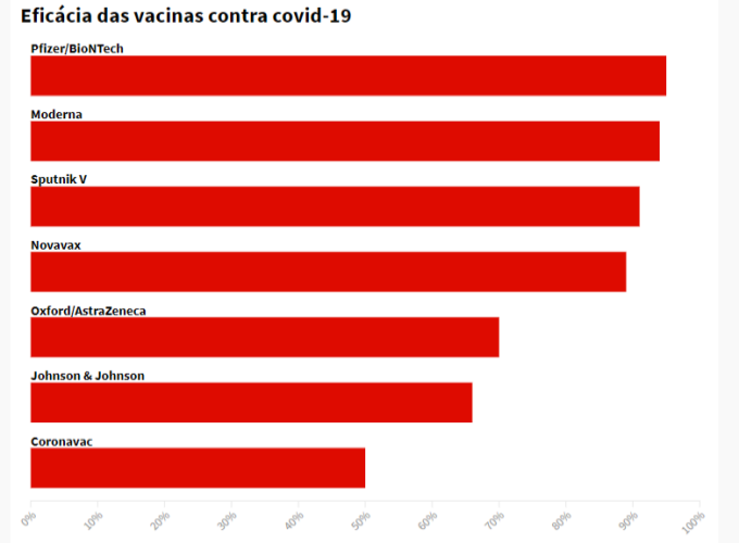 Vacina russa Sputnik V tem eficácia de 91,6% contra a Covid-19