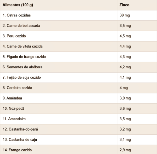 alimentos ricos zinco prognostico grave covid estudo